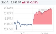 2일 코스피, 27.11p 오른 2371.72 마감(1.16%↑)