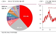 '사상 최대' 반도체 수출, 리스크는?