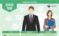 [文정부 첫추경]"공무원 자리 늘리기 안돼" 논란 가열