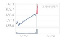 5일 코스닥, 1.99p 오른 660.77 출발(0.30%↑)