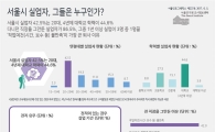 서울시 실업자 5명중 2명은 20대
