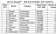 삼성, 2017 세계 최고가치 브랜드 37위…작년보다 11계단↑
