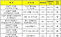 서울시내 재개발·재건축 물량 2만가구 나온다