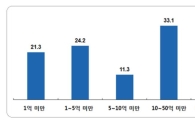 중기 65.1% "공동구매 전용 협약보증 도입 필요"