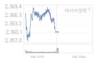 8일 코스피, 1.50p 오른 2361.64 출발(0.06%↑)