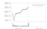 8일 코스닥, 1.79p 오른 668.25 출발(0.27%↑)