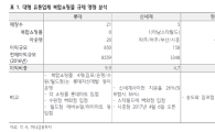 [文정부 내수부양②]유통街, 최저임금 1만원 희비 쌍곡선…규제, 찻잔 속 태풍?