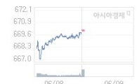 9일 코스닥, 2.17p 오른 672.14 출발(0.32%↑)