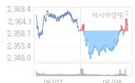 9일 코스피, 7.65p 오른 2371.22 출발(0.32%↑)