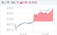 9일 코스닥, 4.18p 오른 674.15 마감(0.62%↑)