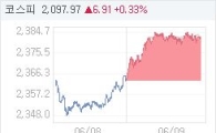 9일 코스피, 18.12p 오른 2381.69 마감(0.77%↑)
