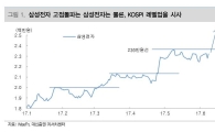 "코스피 2400 돌파 열쇠는 삼성전자와 FOMC 회의" 