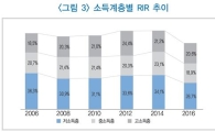 저소득층, 소득 27% 임대료로 낸다  