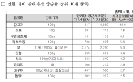 된장·식초까지 올랐다…가격인상 품목 10개 중 6개 '가공식품'(종합) 