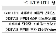 "LTV·DTI 상한 10% 낮추면 GDP 2조 줄어…경기위축 우려"