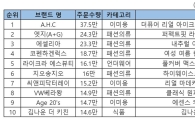 CJ오쇼핑 상반기 히트상품…뷰티 강세, 女 수트·보정속옷 깜짝 등장