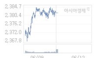 12일 코스피, 11p 내린 2370.69 출발(0.46%↓)