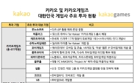 카카오, 1년간 22개 게임업체에 700억 투자