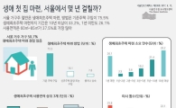 서울서 생애 첫집 마련까지 '1년 미만'vs'10년 이상'