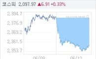 12일 코스피, 23.82p 내린 2357.87 마감(1.00%↓)