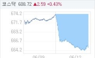 12일 코스닥, 9.29p 내린 664.86 마감(1.38%↓)