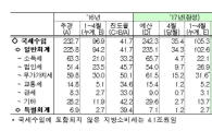 1~4月 국세수입 전년비 8.4조↑…일자리 추경 지원