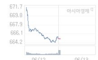 13일 코스닥, 1.21p 오른 666.07 출발(0.18%↑)