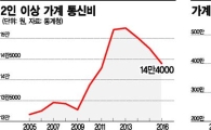 국내 통신비 OECD 27위인데…국민 75% "비싸서 부담" 착시