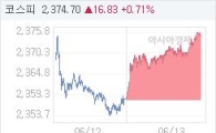 13일 코스피, 16.83p 오른 2374.70 마감(0.71%↑)