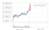 14일 코스피, 9.84p 오른 2384.54 출발(0.41%↑)