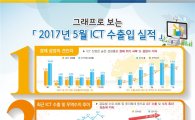 '반도체 효자' 5월 ICT수출액 17조원 역대 최고