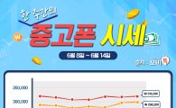 "인기 중고폰 얼마에 사고 팔까?" 모비톡, 6월 2주차 중고폰 시세 공개