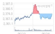 15일 코스피, 0.72p 오른 2373.36 출발(0.03%↑)