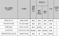 전자레인지, 비쌀수록 우수할까?…품질차이 vs 가성비  