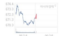 15일 코스닥, 1.38p 오른 672.97 출발(0.21%↑)