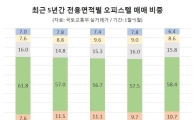 소형 오피스텔 전성시대…거래량 58.4% 차지