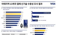 "결제 신기술 수용도 韓·中 90% 가량…日 가장 낮아"