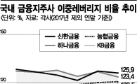 "투자가 경쟁력"…금융지주 덩치 경쟁