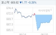 15일 코스닥, 1.77p 내린 669.82 마감(0.26%↓)