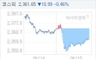 15일 코스피, 10.99p 내린 2361.65 마감(0.46%↓)