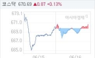 16일 코스닥, 0.88p 오른 670.70 마감(0.13%↑)