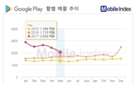 '리니지2 레볼루션' 매출 37% 감소…구글 매출도 줄어