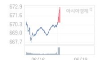19일 코스닥, 2.02p 오른 672.72 출발(0.30%↑)