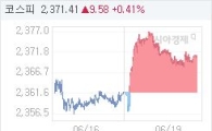19일 코스피, 9.07p 오른 2370.90 마감(0.38%↑)