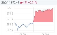 19일 코스닥, 4.74p 오른 675.44 마감(0.71%↑)