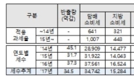 올해 담뱃세 11조…文 정부 5년간 8조 증세효과