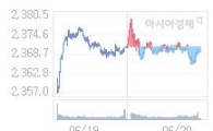 21일 코스피, 11p 내린 2358.23 출발(0.46%↓)