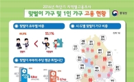 둘이 안 벌면 못 산다…전체 가구 중 맞벌이 45%