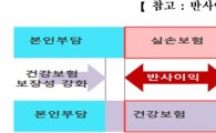 국정기획위 "내년 4월부터 실손보험료 인하 유도"(상보)