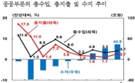 작년 정부 흑자 70% 넘게 늘었다…세수 '역대 최고'